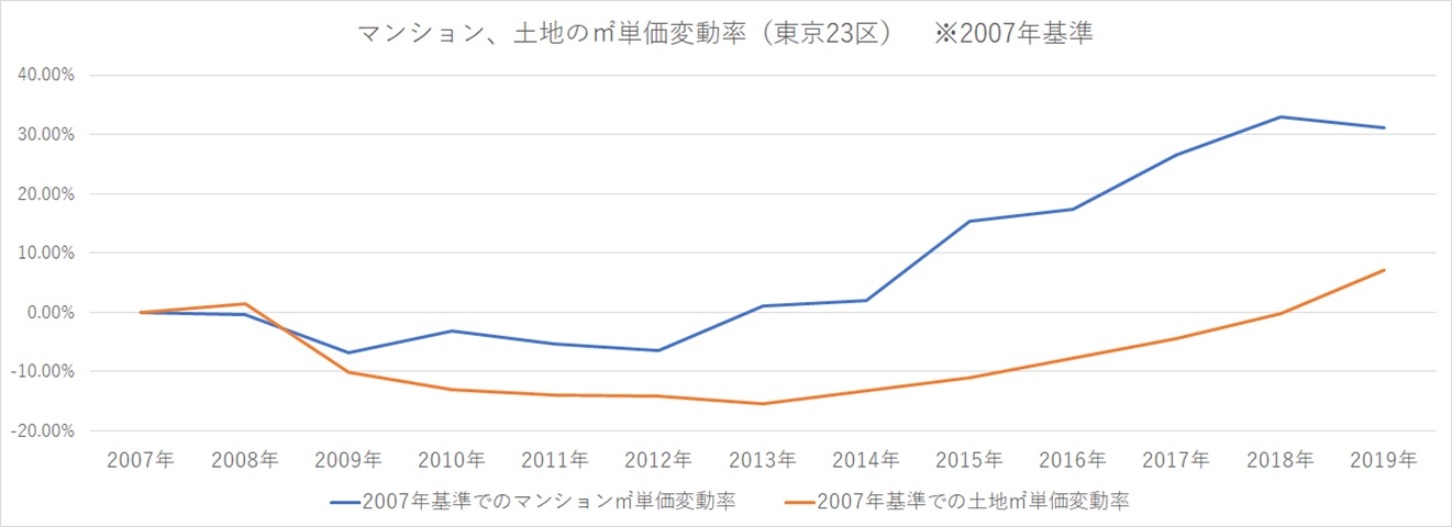 2020年 東京の不動産価格・相場の推移と買い時を検証