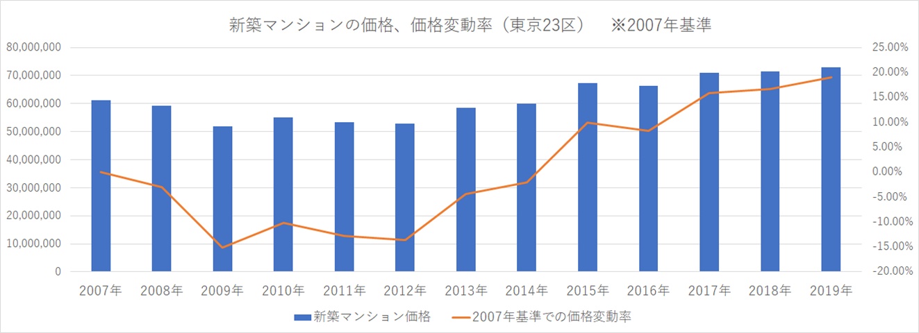 2020年 東京の不動産価格・相場の推移と買い時を検証