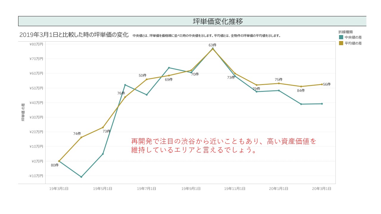 池尻大橋 池ノ上の土地 売地 池尻大橋 ハイポテンシャルな土地とボリュームプランでエレガントライフ Sumuzu スムーズ