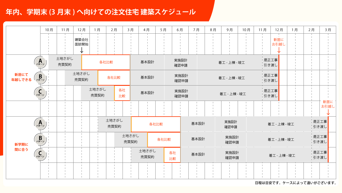 注文住宅の工期はどのくらいかかるの？ sumuzu（スムーズ）
